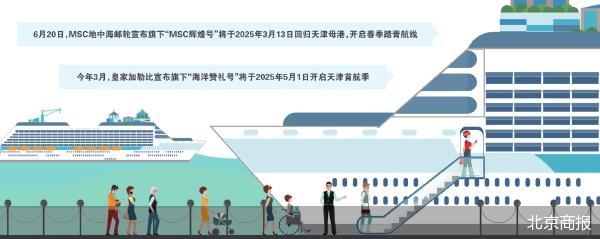 攀枝花股票配资 国际巨头接连返津 华北邮轮游市场升级