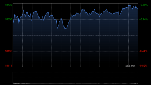 期货配资是什么 午盘：美股涨跌不一 纳指小幅下滑