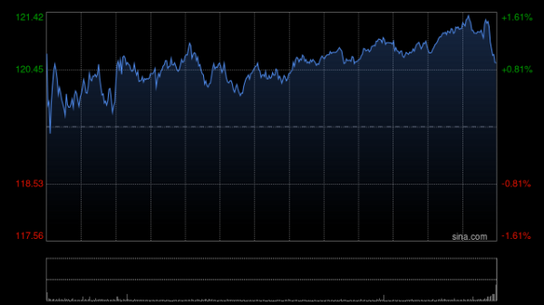 股市中的配资 戴尔股价一度大涨8.3% 此前宣布与英伟达为马斯克的xAI打造AI工厂