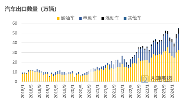 数据来源：海关总署 大地期货研究院