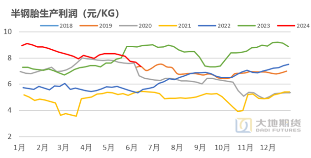 数据来源：大地期货研究院