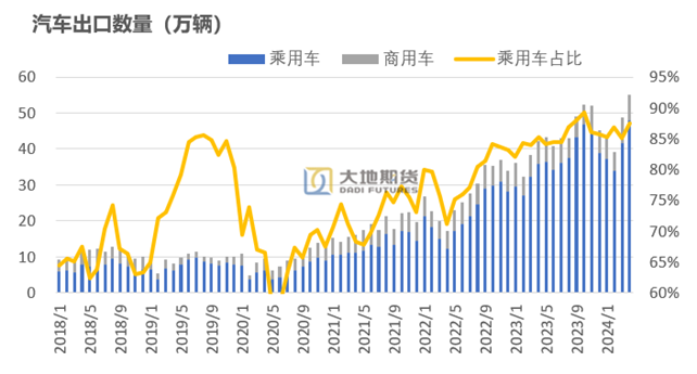 数据来源：海关总署 大地期货研究院