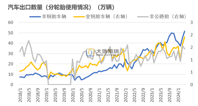 数据来源：海关总署 大地期货研究院