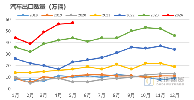 数据来源：海关总署 大地期货研究院