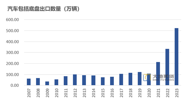 数据来源：中汽协 大地期货研究院