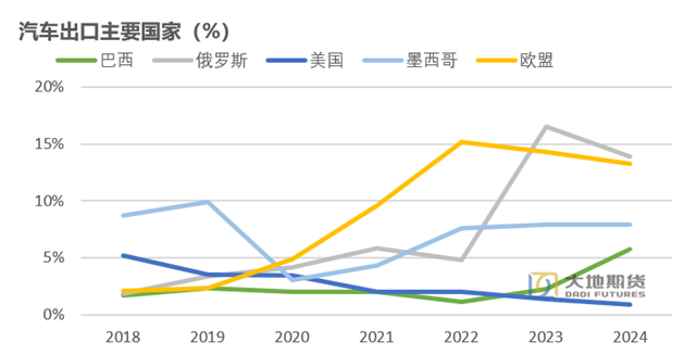 数据来源：海关总署 大地期货研究院