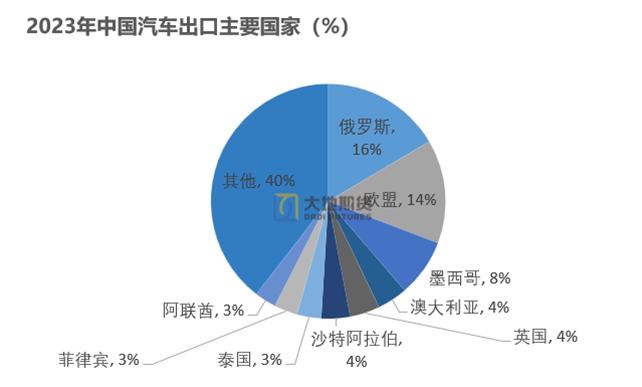数据来源：海关总署 大地期货研究院