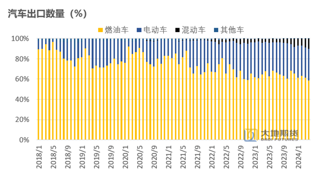 数据来源：海关总署 大地期货研究院