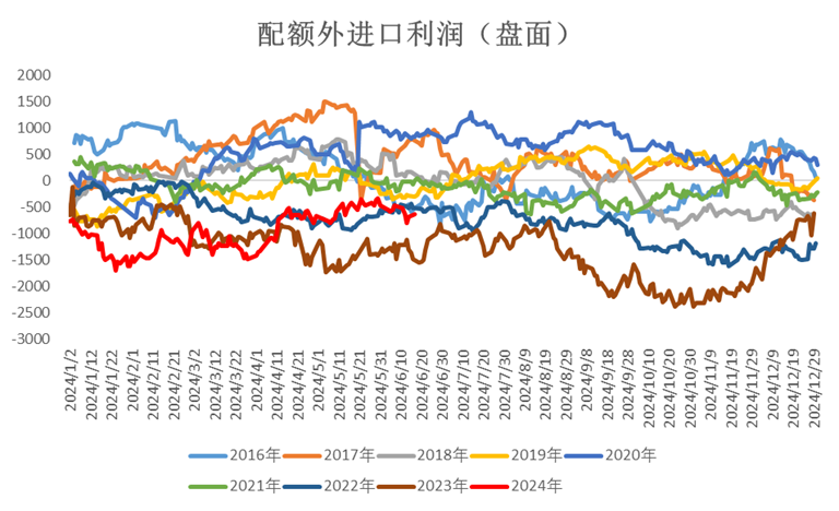 数据来源：Wind 沐甜科技 大地期货研究院
