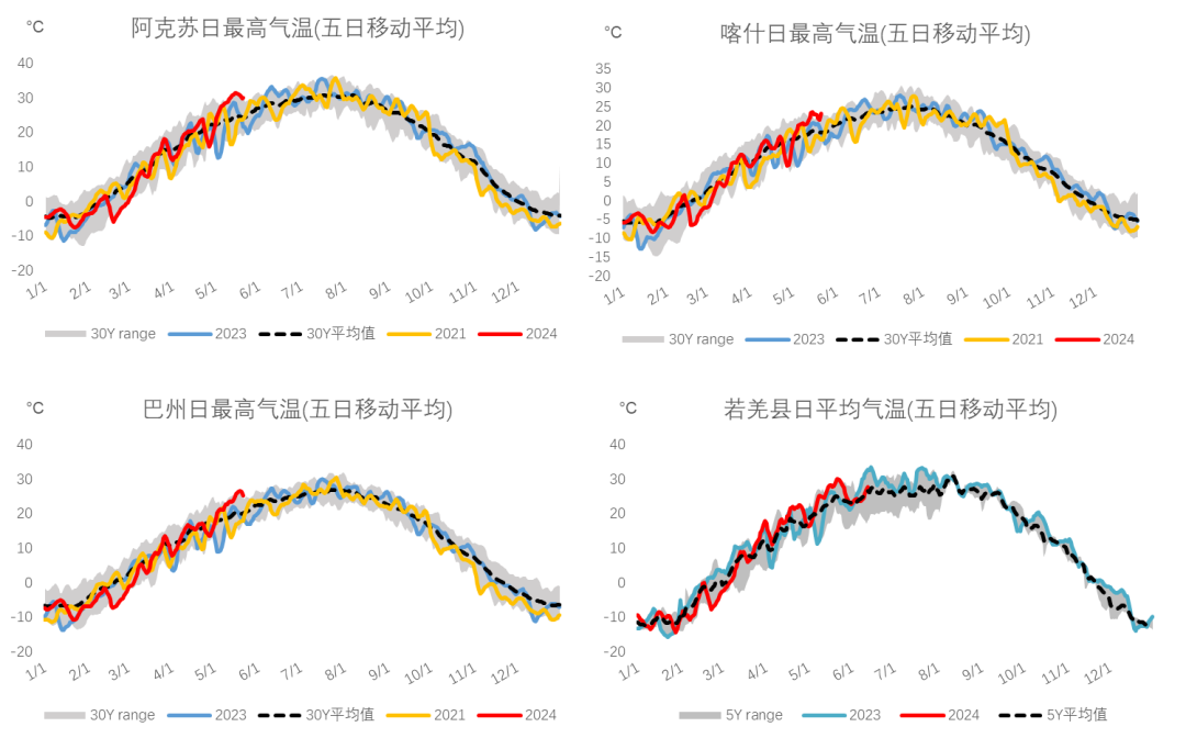 数据来源：Reuters、rp5.ru、我的农产品网、大地期货研究院