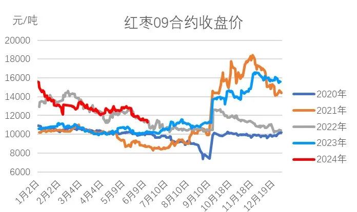 数据来源：郑商所，大地期货研究院