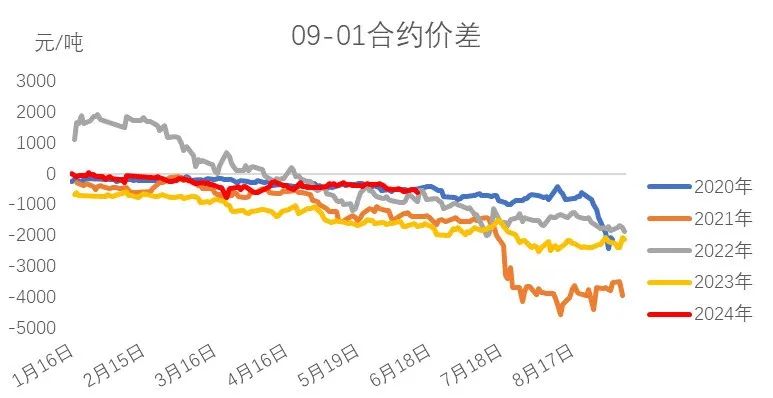 数据来源：郑商所，大地期货研究院
