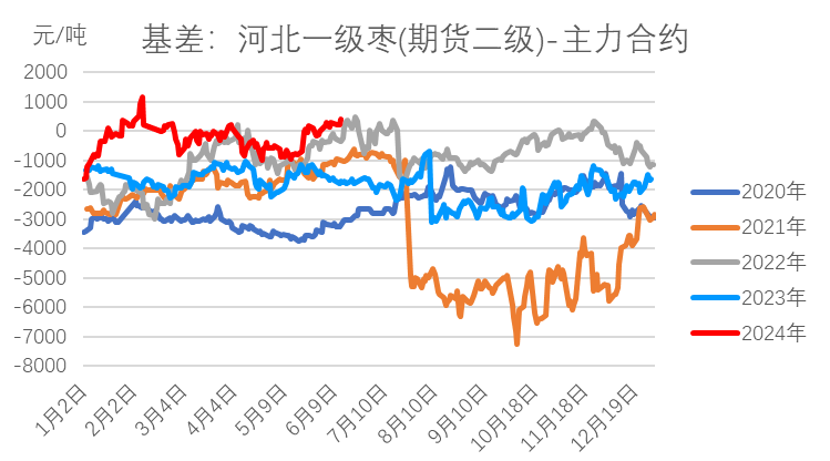 数据来源：WIND，我的农产品网，大地期货研究院