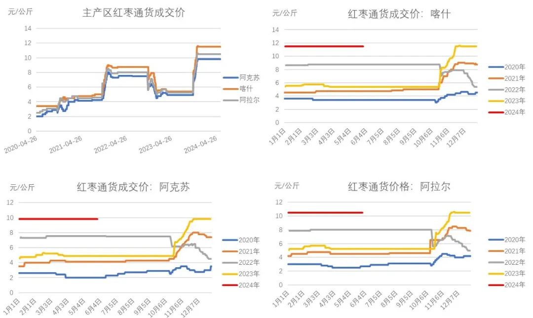 数据来源：我的农产品网、大地期货研究院